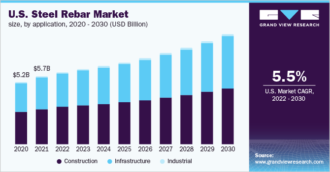 U.S. steel rebar market size, by application, 2020 - 2030 (USD Billion)