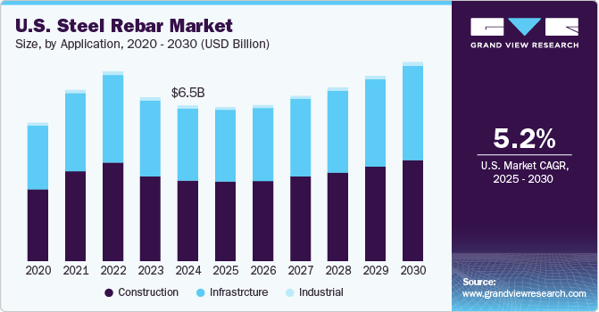 U.S. Steel Rebar Market Size, By Application, 2014 - 2025 (USD Billion)