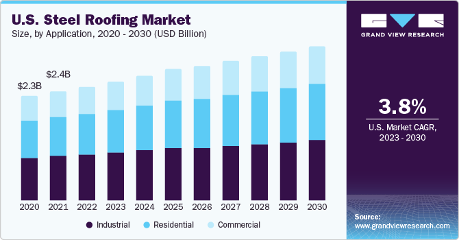 U.S. steel roofing market size, by application, 2014 - 2025 (USD Billion)