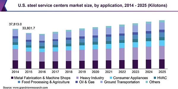 U.S. steel service centers market