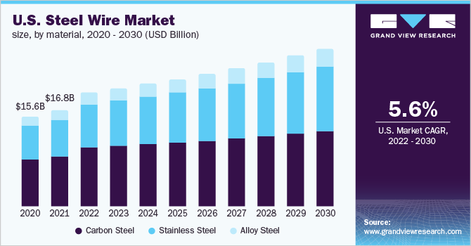 U.S. steel wire market size, by material, 2020 - 2030 (USD Billion)