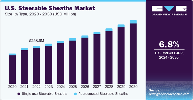 U.S. Steerable Sheaths Market size and growth rate, 2024 - 2030