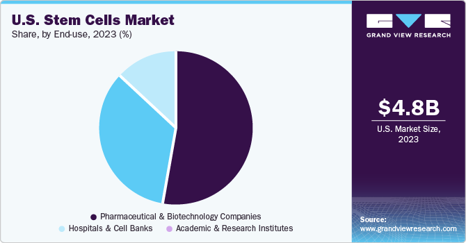 U.S. Stem Cells market share and size, 2023