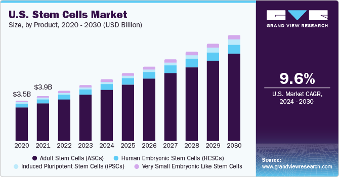 U.S. stem cells market size, by product, 2020 - 2030 (USD Billion)
