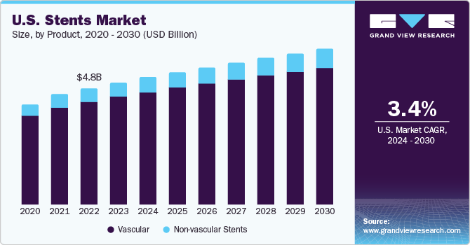 U.S. Stents Market size and growth rate, 2024 - 2030