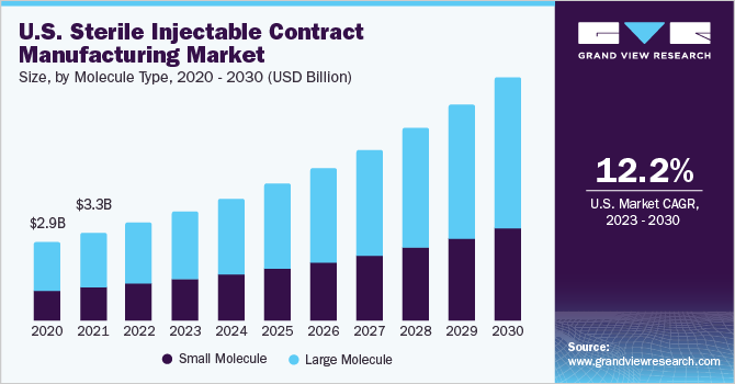 U.S. sterile injectable contract manufacturing market size and growth rate, 2023 - 2030