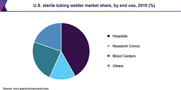 U.S. sterile tubing welder market