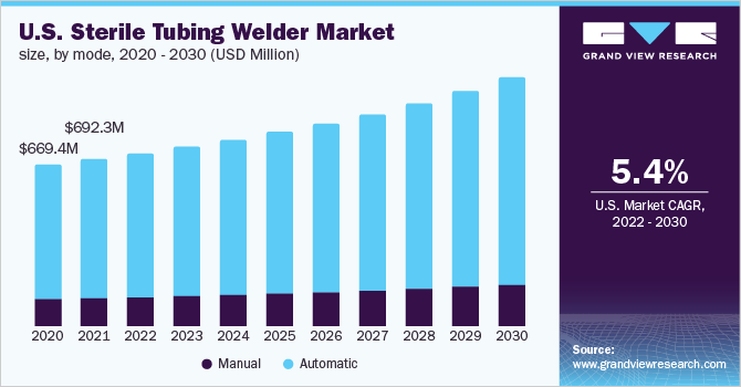 U.S. sterile tubing welder market size, by mode, 2020 -2030 (USD Million)