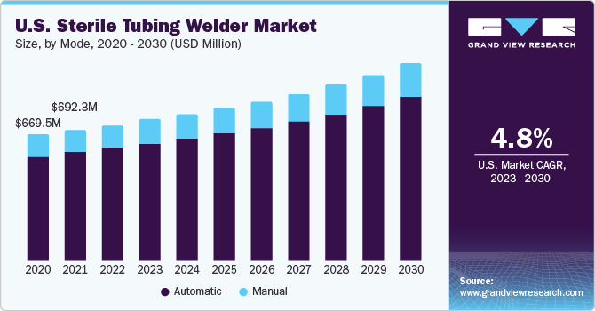 U.S. Sterile Tubing Welder Market size and growth rate, 2023 - 2030