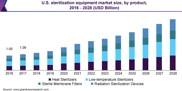 U.S. sterilization equipment market size, by product, 2016 - 2028 (USD Billion)