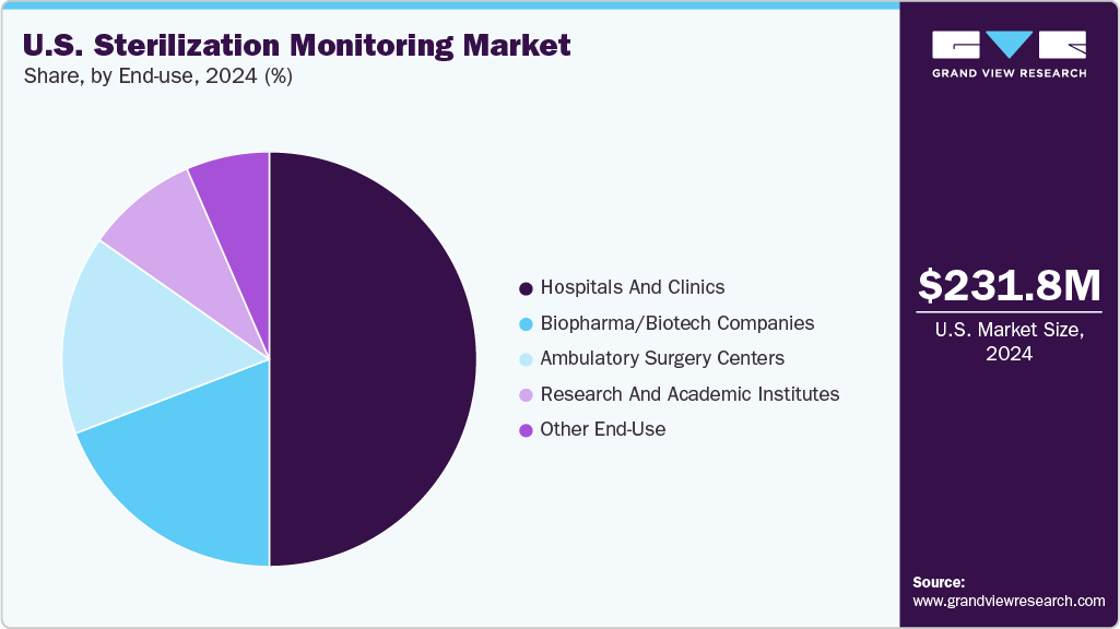 U.S. Sterilization Monitoring Market Share