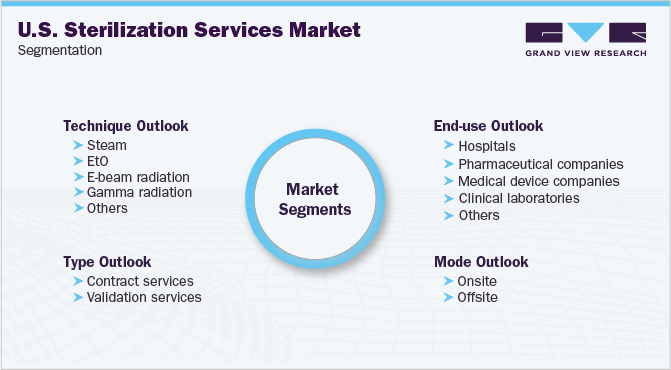 U.S. Sterilization Services Market Segmentation