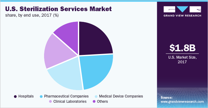 U.S. Sterilization Services Market share, by end use