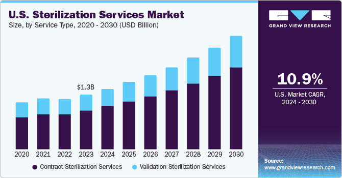 U.S. Sterilization Services Market size, by type