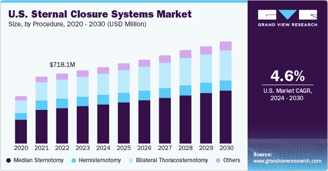 U.S. Sternal Closure Systems Market size and growth rate, 2024 - 2030