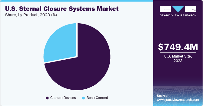 U.S. Sternal Closure Systems Market share and size, 2023