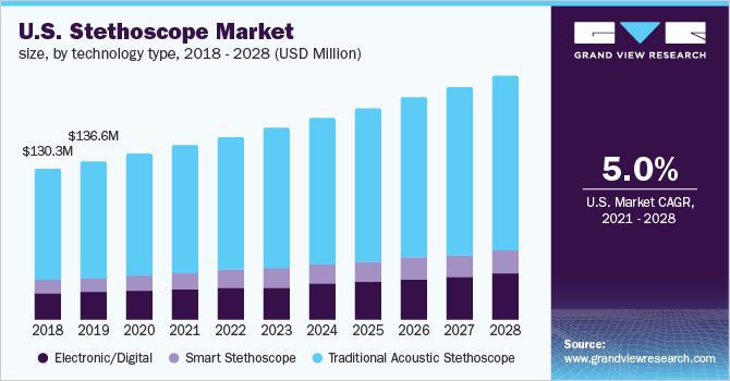U.S. stethoscope market size, by technology type, 2018 - 2028 (USD Million)