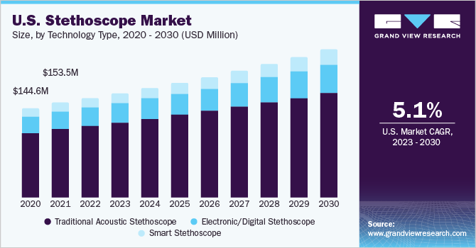 U.S. stethoscope market size, by technology, 2020 - 2030 (USD Million )