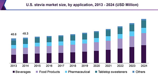 U.S. stevia market