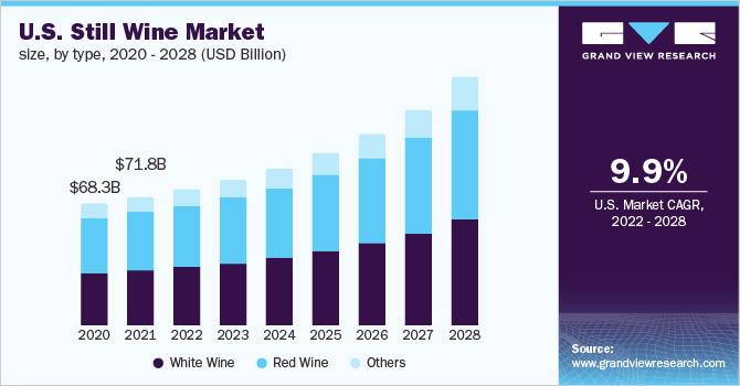 U.S. still wine market size, by type, 2020 - 2028 (USD Billion)