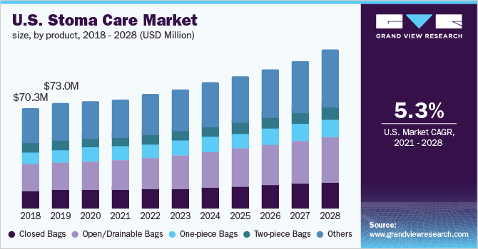 U.S. stoma care market size, by product, 2018 - 2028 (USD Million)