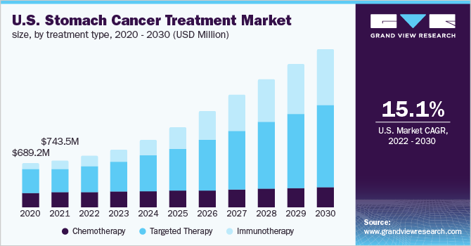 U.S. stomach cancer treatment market size, by treatment type, 2020 - 2030 (USD Million) 