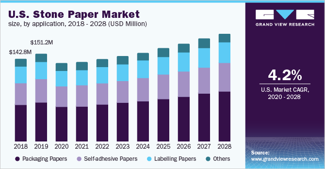 U.S. stone paper market size, by application, 2018 - 2028 (USD Million)
