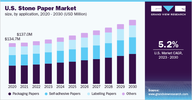 U.S. stone paper market size, by application, 2020 - 2030 (USD Million)