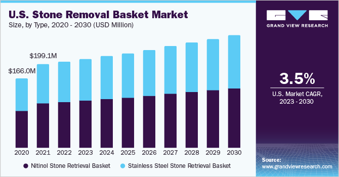 U.S. stone removal basket market size and growth rate, 2023 - 2030