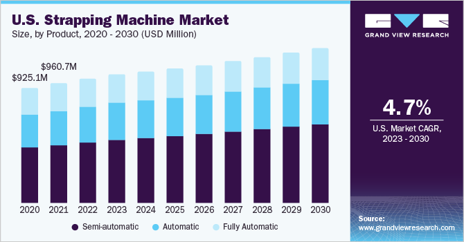 U.S. strapping machine market