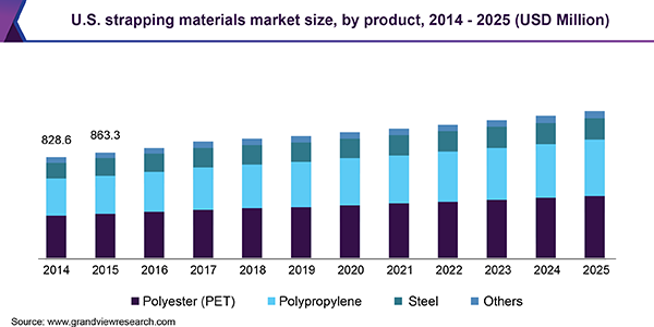 U.S. strapping materials market