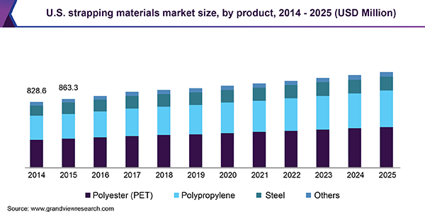 U.S. strapping materials market size, by product, 2014 - 2025 (USD Million)