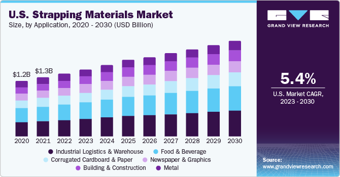 U.S. strapping materials market, by application, 2014 - 2025 (USD Million)