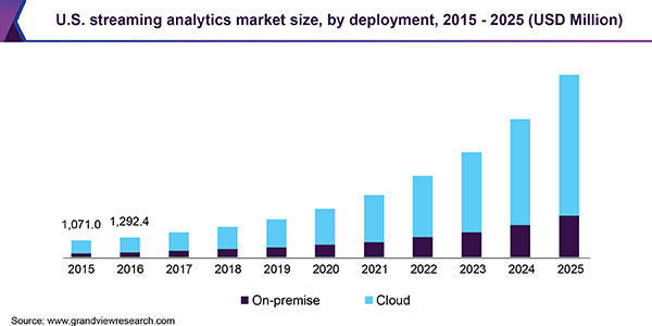 U.S. streaming analytics market