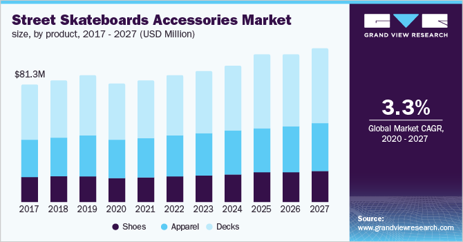 U.S. street skateboards accessories market size
