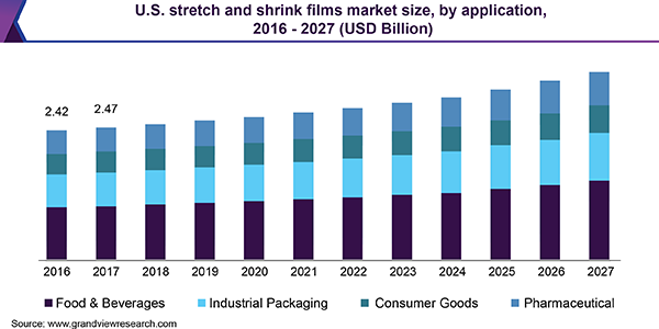 U.S. stretch and shrink films Market