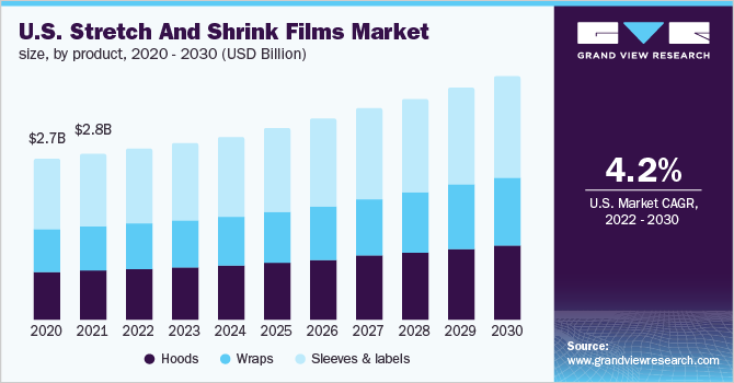 U.S. stretch and shrink films market size, by product, 2020 - 2030 (USD Billion)