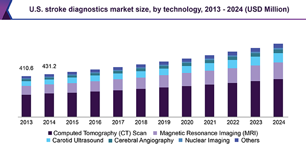 U.S. stroke diagnostics market