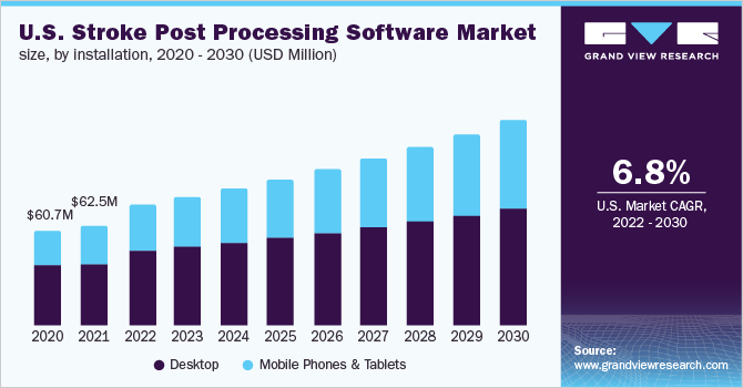 U.S. stroke post processing software market size, by installation, 2020 - 2030 (USD Million)