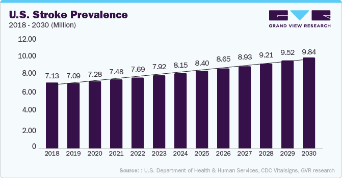 U.S. Stroke Prevalence, 2018 - 2030 (Million)