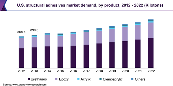 U.S. structural adhesives market demand, by product, 2012 - 2022 (Kilotons)