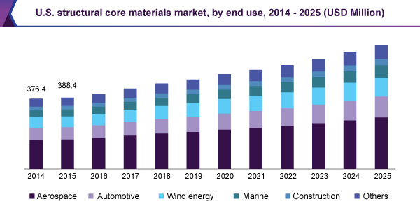 U.S. structural core materials market, by end use, 2014 - 2025 (USD Million)