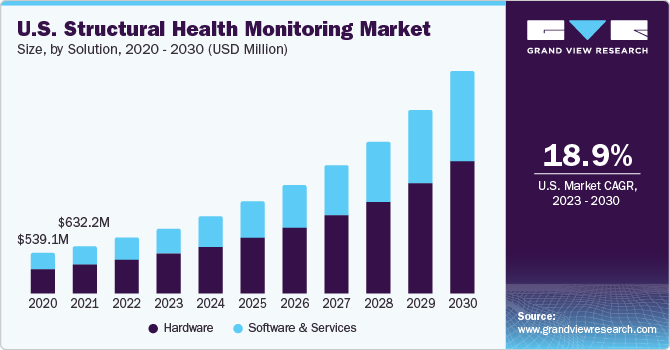 U.S. structural health monitoring market size, by application, 2015 - 2025 (USD Million)