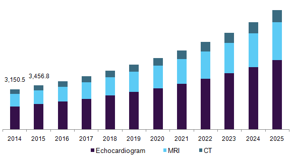 U.S. structural heart imaging market size