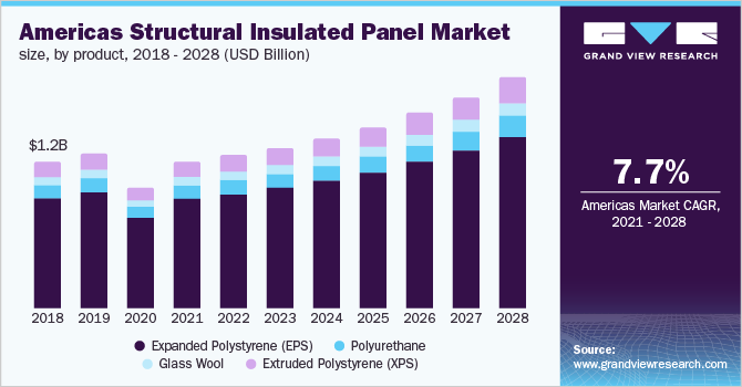 The U.S. structural insulated panel market size, by product, 2017 - 2028 (USD Billion)