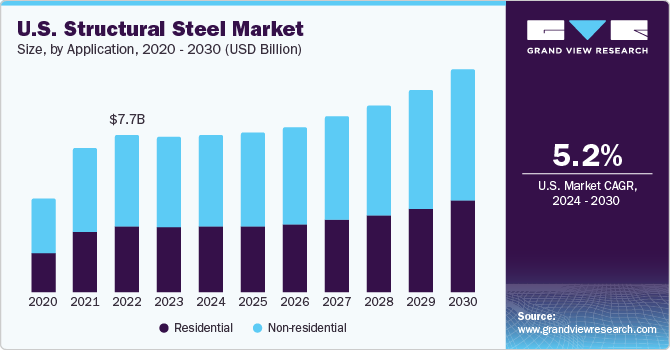 U.S. structural steel market