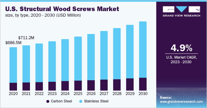  U.S. structural wood screws market size, by type, 2021 - 2030 (USD Million)