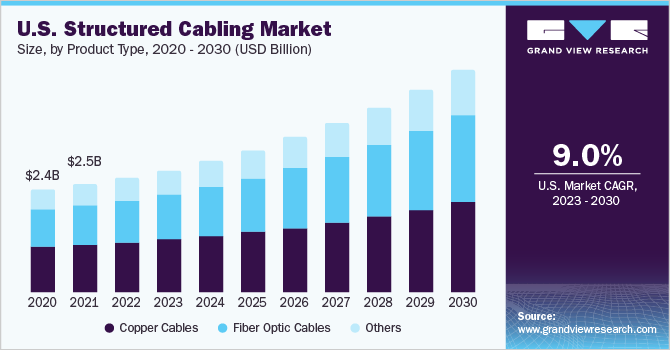 U.S. structured cabling market size, by product type, 2020 - 2030 (USD Billion)