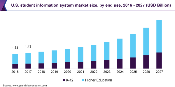 U.S. student information system market size