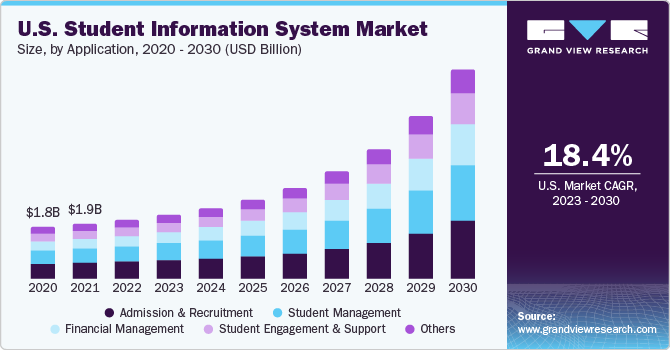U.S. student information system market size, by component, 2020 - 2030 (USD Billion)